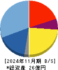 エディア 貸借対照表 2024年11月期