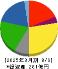 アイエーグループ 貸借対照表 2025年3月期