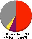 日本プロセス 損益計算書 2025年5月期 日本プロセス 損益計算書 2025年5月期