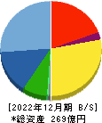 佐田建設 貸借対照表 2022年12月期