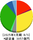 平和堂 貸借対照表 2025年8月期