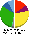 遠州トラック 貸借対照表 2023年3月期 遠州トラック 貸借対照表 2023年3月期