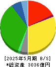 平和堂 貸借対照表 2025年5月期