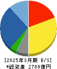 因幡電機産業 貸借対照表 2025年3月期 因幡電機産業 貸借対照表 2025年3月期