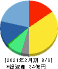 システムインテグレータ 貸借対照表 2021年2月期 システムインテグレータ 貸借対照表 2021年2月期