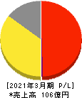 ハウス　オブ　ローゼ 損益計算書 2021年3月期