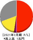味の素 損益計算書 2021年3月期 味の素 損益計算書 2021年3月期