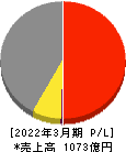 コスモスイニシア 損益計算書 2022年3月期 コスモスイニシア 損益計算書 2022年3月期
