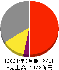 能美防災 損益計算書 2021年3月期 能美防災 損益計算書 2021年3月期