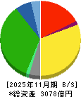 平和堂 貸借対照表 2025年11月期