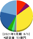 小田原機器 貸借対照表 2021年9月期