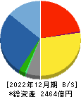 ＮＥＣネッツエスアイ 貸借対照表 2022年12月期