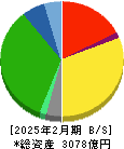 平和堂 貸借対照表 2025年2月期 平和堂 貸借対照表 2025年2月期
