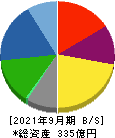 日本ピグメント 貸借対照表 2021年9月期