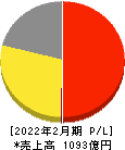 ドトール・日レスホールディングス 損益計算書 2022年2月期 ドトール・日レスホールディングス 損益計算書 2022年2月期