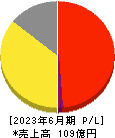 きちりホールディングス 損益計算書 2023年6月期