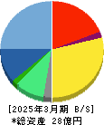 インバウンドテック 貸借対照表 2025年3月期 インバウンドテック 貸借対照表 2025年3月期
