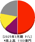 デクセリアルズ 損益計算書 2025年3月期 デクセリアルズ 損益計算書 2025年3月期