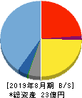 チームスピリット 貸借対照表 2019年8月期 チームスピリット 貸借対照表 2019年8月期