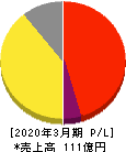 シーボン 損益計算書 2020年3月期