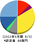 アライドアーキテクツ 貸借対照表 2022年9月期