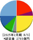 パソナグループ 貸借対照表 2025年2月期