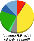 ニトリホールディングス 貸借対照表 2020年2月期 ニトリホールディングス 貸借対照表 2020年2月期