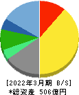 三共生興 貸借対照表 2022年3月期 三共生興 貸借対照表 2022年3月期