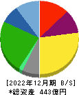 ケイヒン 貸借対照表 2022年12月期