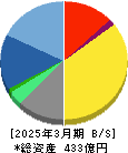 クレスコ 貸借対照表 2025年3月期 クレスコ 貸借対照表 2025年3月期