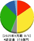 丸運 貸借対照表 2025年9月期