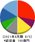 ビジョナリーホールディングス 貸借対照表 2021年4月期 ビジョナリーホールディングス 貸借対照表 2021年4月期