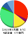 ジーニー 貸借対照表 2023年3月期 ジーニー 貸借対照表 2023年3月期