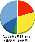 Ｇｒｅｅｎ　Ｅａｒｔｈ　Ｉｎｓｔｉｔｕｔｅ 貸借対照表 2025年6月期