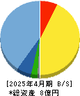 ＶＡＬＵＥＮＥＸ 貸借対照表 2025年4月期