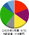 グルメ杵屋 貸借対照表 2025年3月期 グルメ杵屋 貸借対照表 2025年3月期