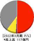 日本興業 損益計算書 2022年3月期