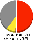 日本興業 損益計算書 2022年3月期 日本興業 損益計算書 2022年3月期