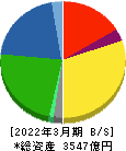 コメリ 貸借対照表 2022年3月期 コメリ 貸借対照表 2022年3月期