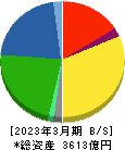 コメリ 貸借対照表 2023年3月期 コメリ 貸借対照表 2023年3月期