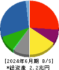三菱マテリアル 貸借対照表 2024年6月期