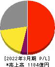 アマノ 損益計算書 2022年3月期 アマノ 損益計算書 2022年3月期