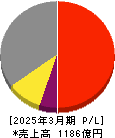TREホールディングス 損益計算書 2025年3月期 TREホールディングス 損益計算書 2025年3月期