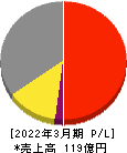 重松製作所 損益計算書 2022年3月期 重松製作所 損益計算書 2022年3月期