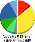 シスメックス 貸借対照表 2022年3月期 シスメックス 貸借対照表 2022年3月期