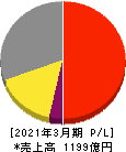 ニチハ 損益計算書 2021年3月期 ニチハ 損益計算書 2021年3月期