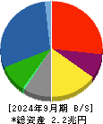 三菱マテリアル 貸借対照表 2024年9月期