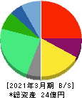 コンヴァノ 貸借対照表 2021年3月期 コンヴァノ 貸借対照表 2021年3月期