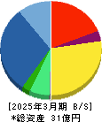 アビックス 貸借対照表 2025年3月期 アビックス 貸借対照表 2025年3月期