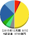 田辺三菱製薬 貸借対照表 2015年12月期